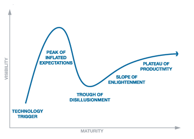 Hype Cycle, Gartner