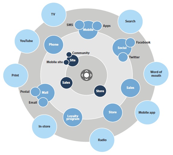 radar de marketing, ecosistema marketing, canales de marketing