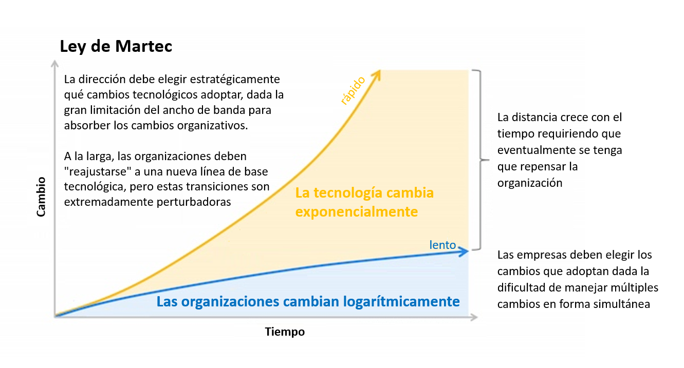 Ley de Martec